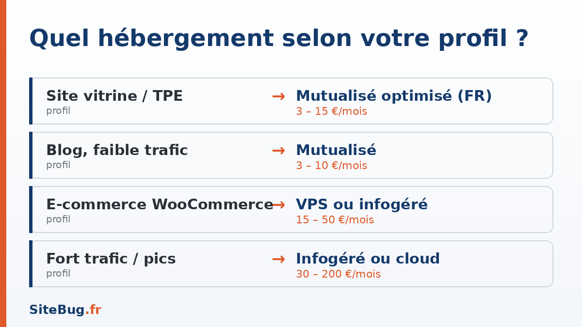 Quel hébergement wordpress selon le profil