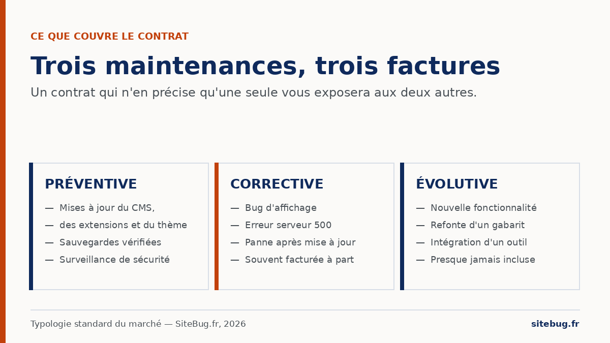 Types de contrat de maintenance site internet