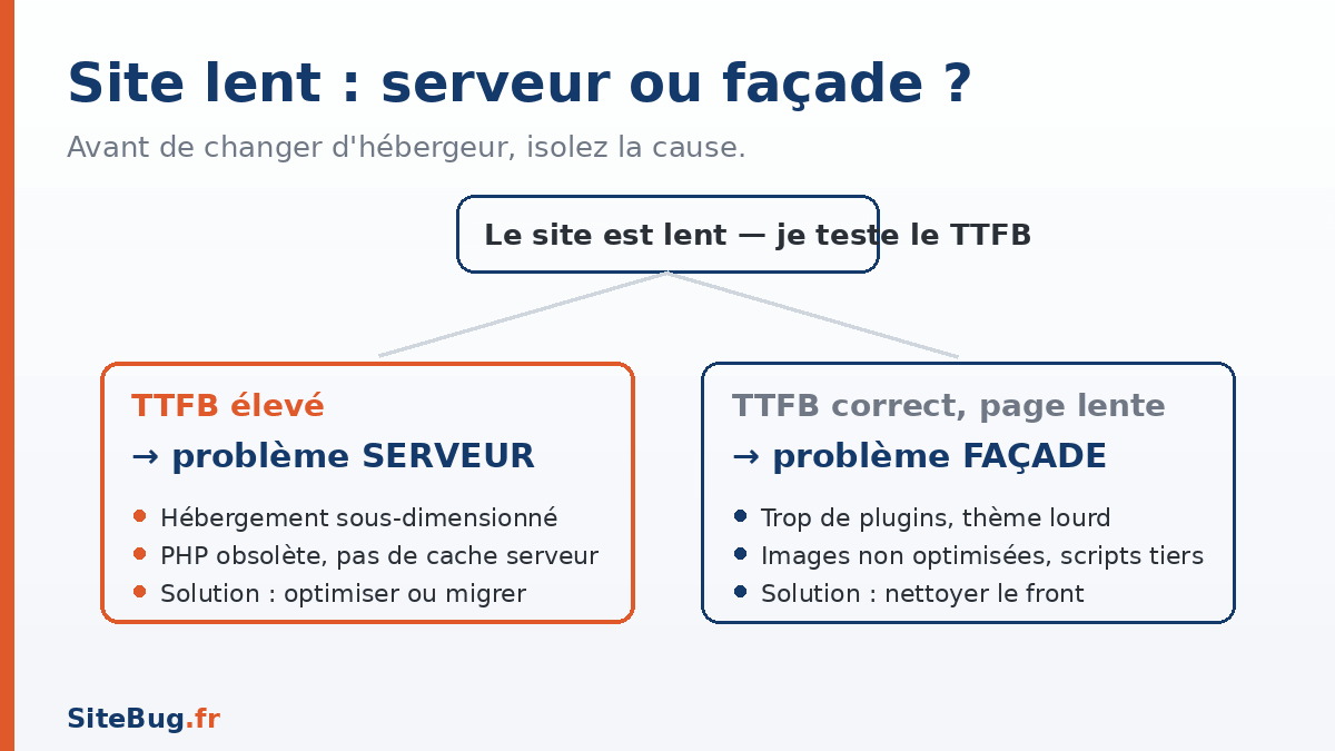 Site WordPress lent