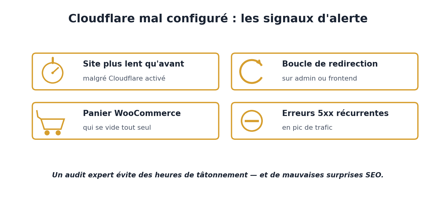 Cloudflare mal configuré: les signaux d'alertes