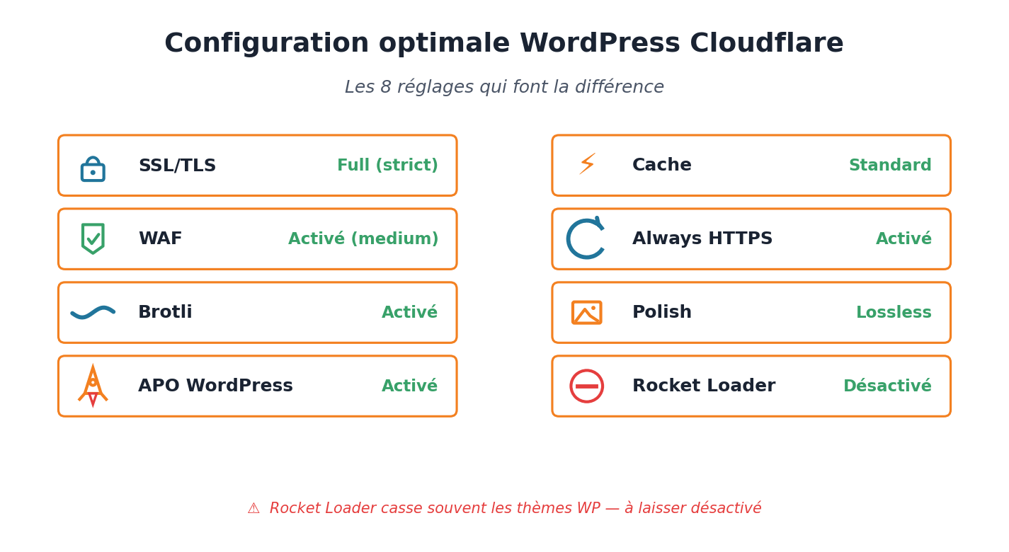 Configuration optimale WordPress Cloudflare