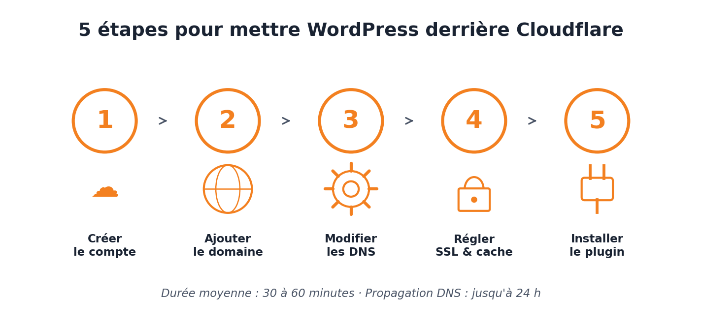 5 étapes pour mettre WordPress derrière Cloudflare