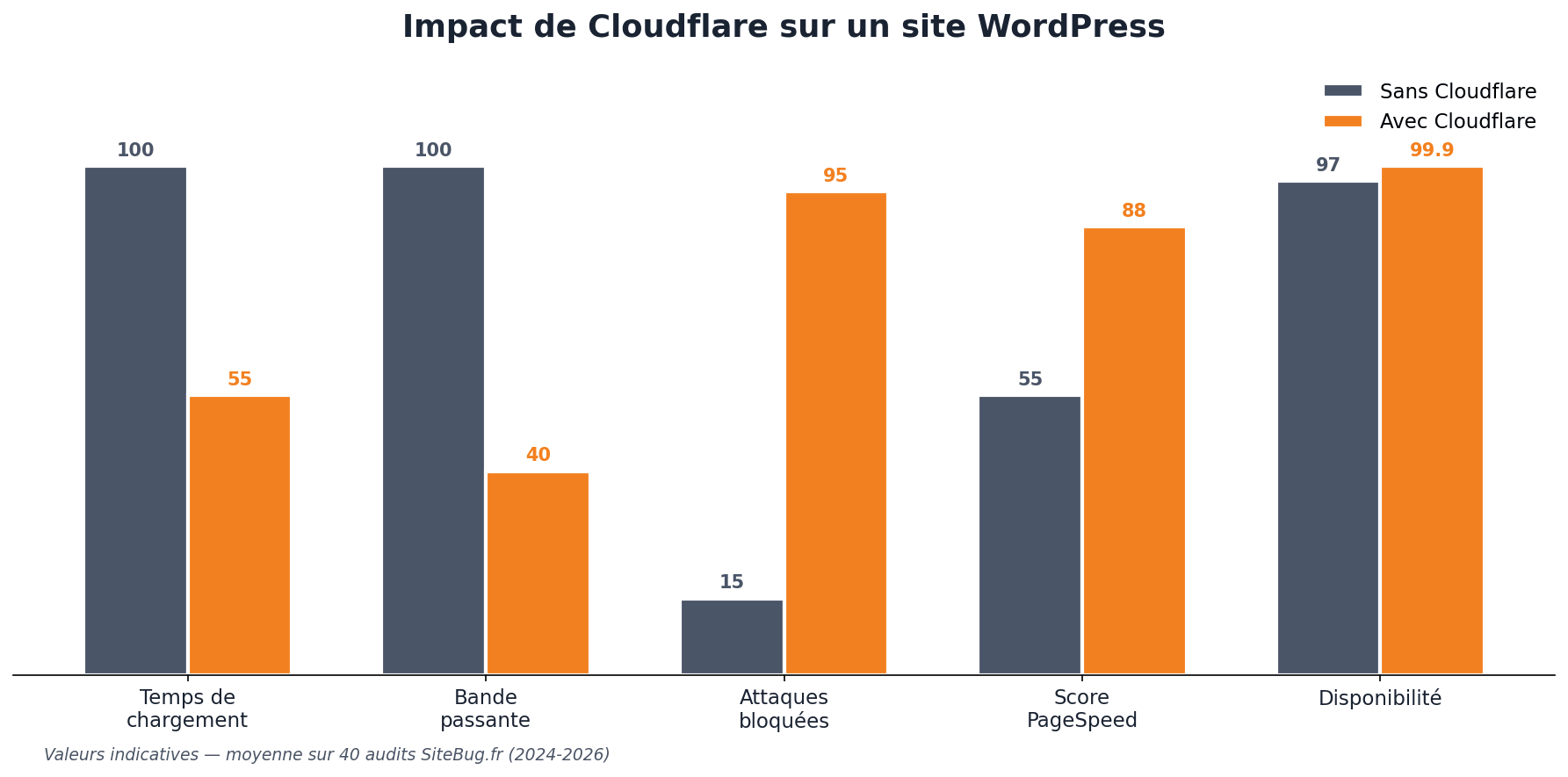 Impact de Cloudflare sur un site WordPress
