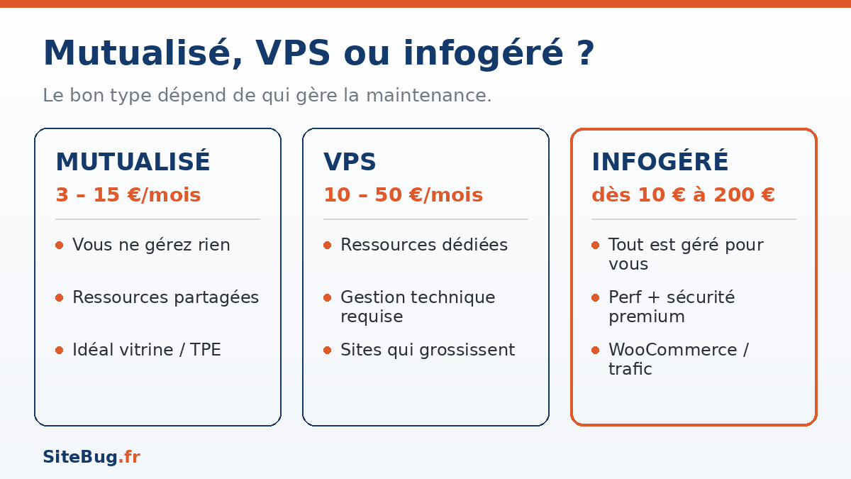 Mutualisé vs VPS infogéré comparatif