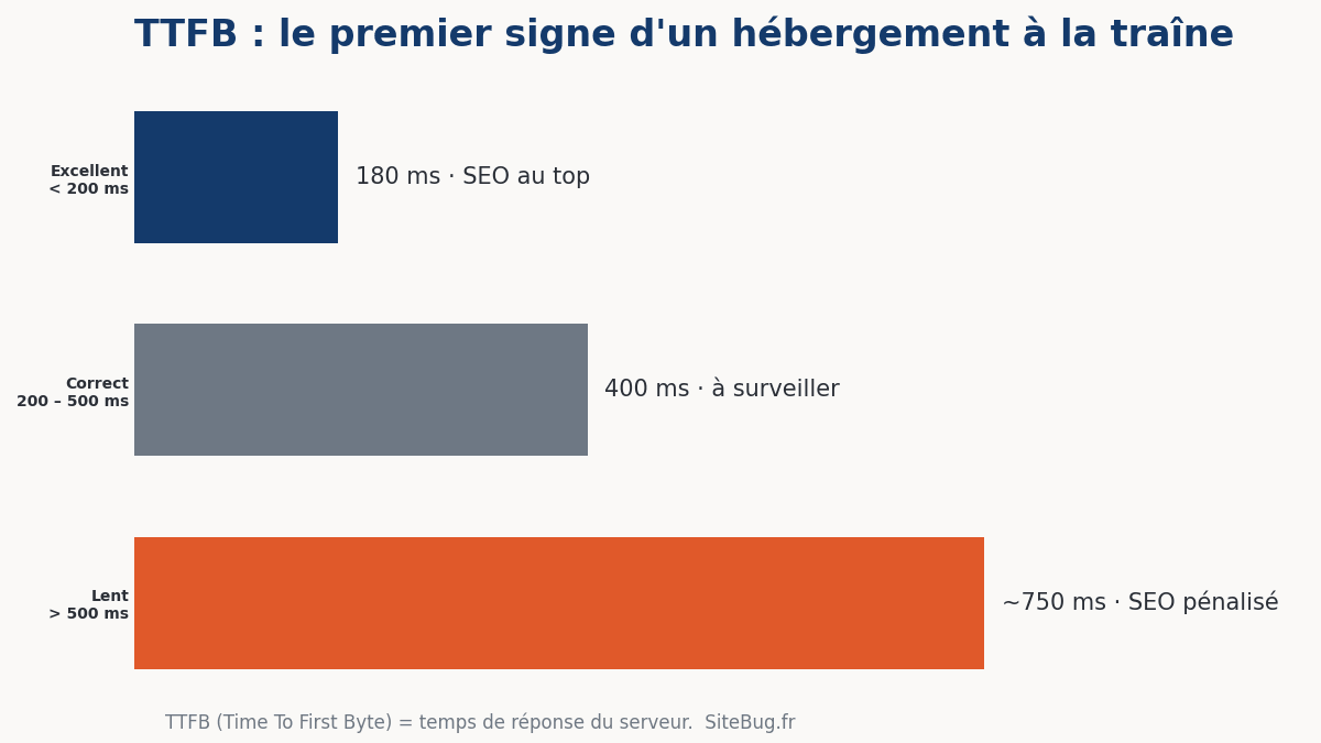premier signe d'un hébergement Wordpress à la traîne