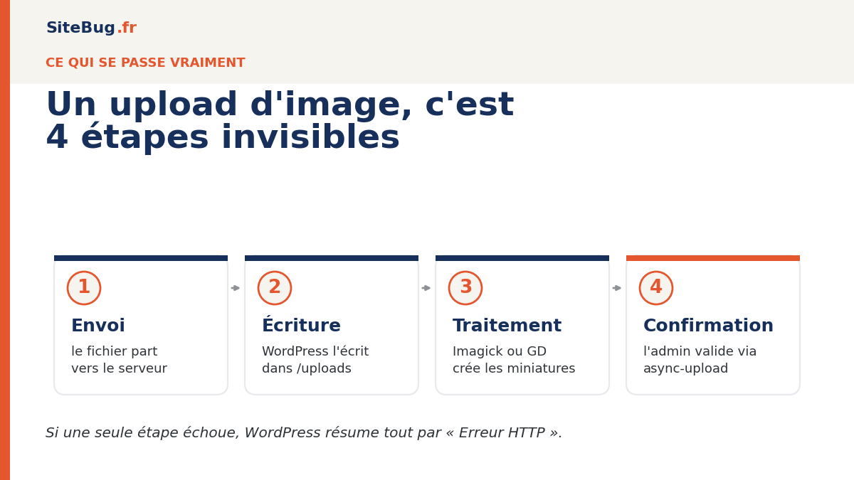 Parcours lors de l'upload d'images sur WordPress