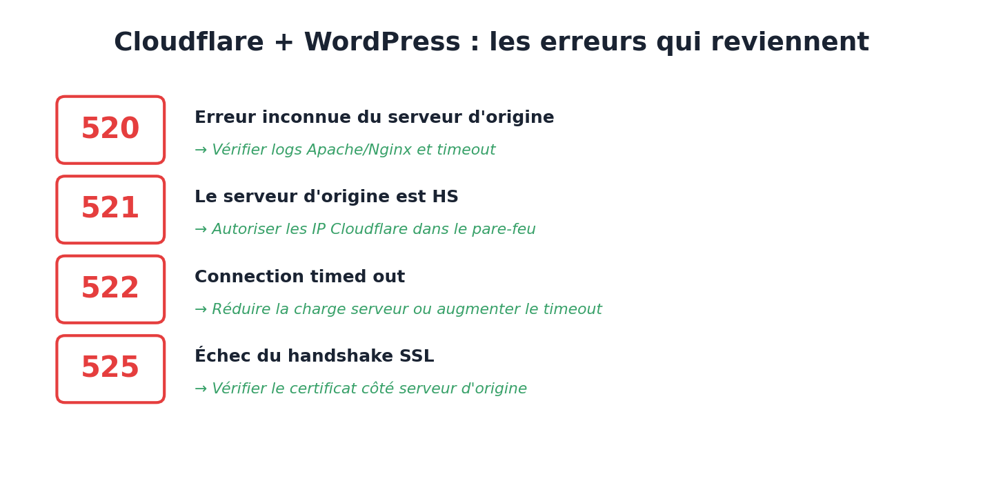 Cloudflare et Wordpress: les erreurs qui reviennent