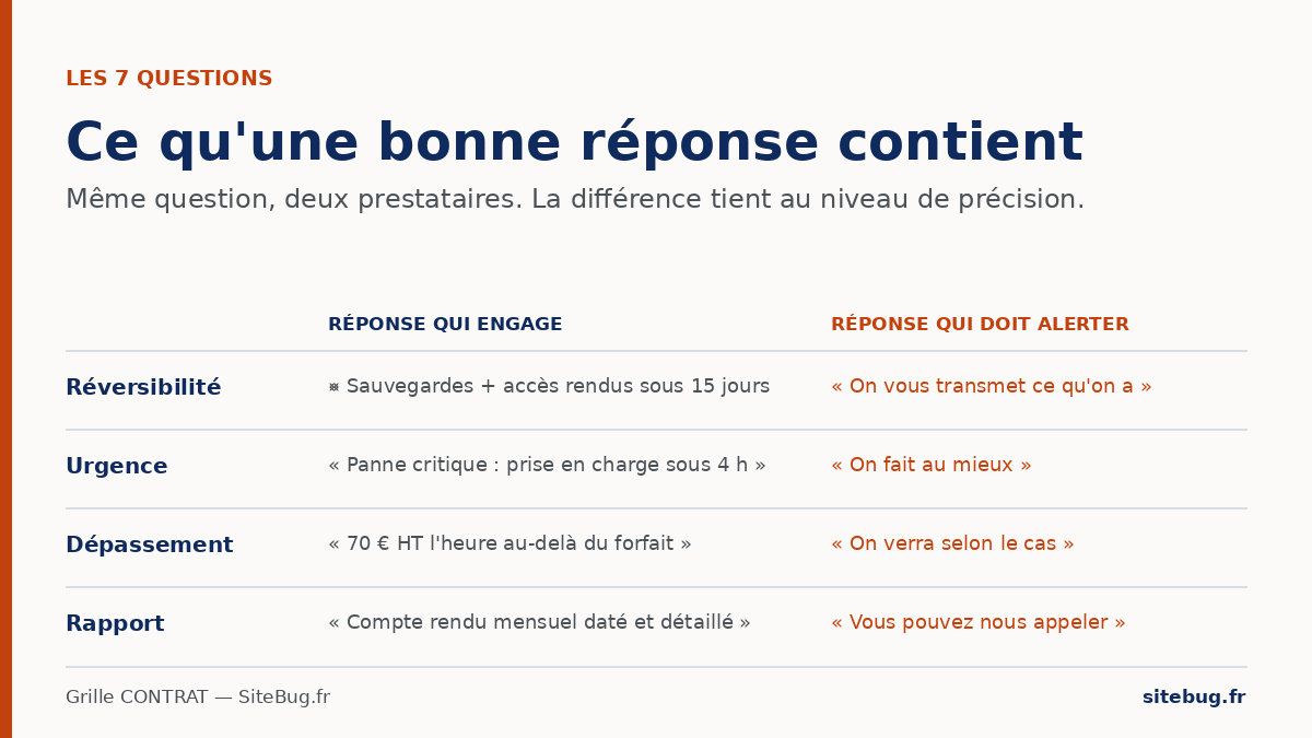 Les 7 questions à se poser avant de signer un contrat de maintenance de site internet
