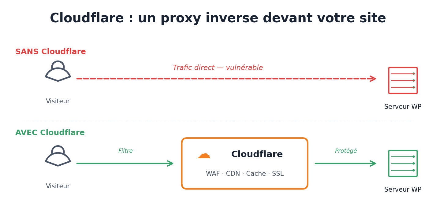Cloudflare: proxy inversé devant votre site