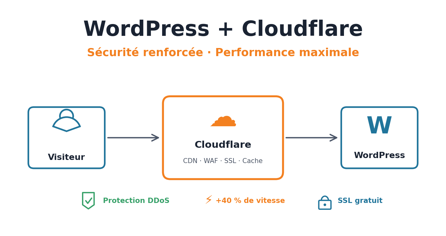 WordPress Cloudflare : sécurité et performance — le guide expert 2026
