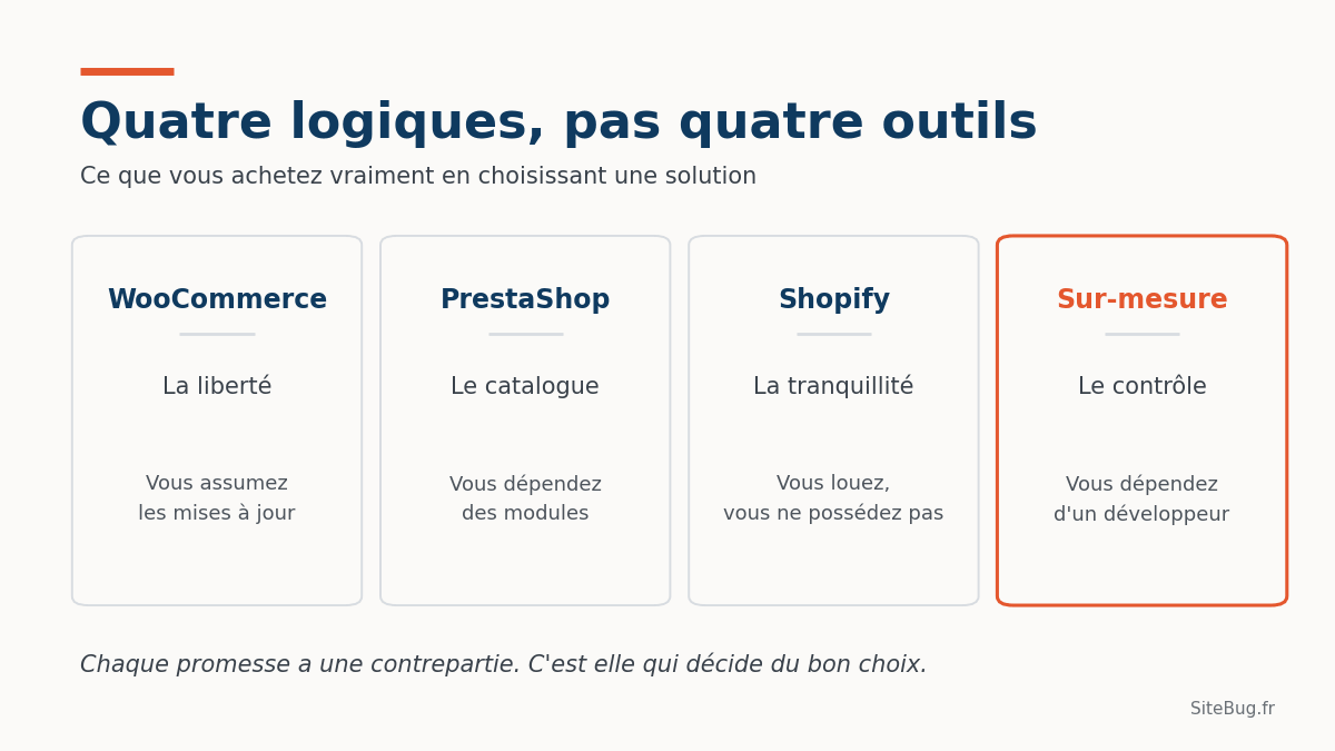 CMS E-commerce, les quatres logiques à savoir