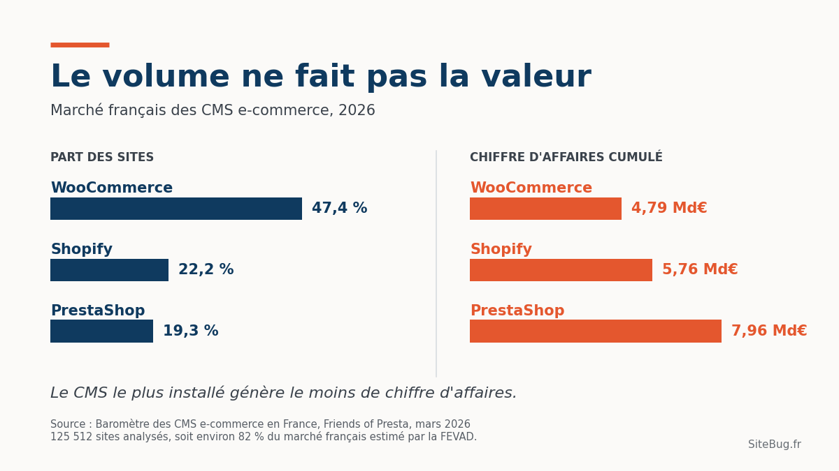 La volume d'un CMS ne fait pas la valeur de ce dernier